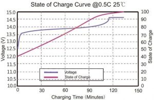 Lifepo4 Battery State of Charge Curve