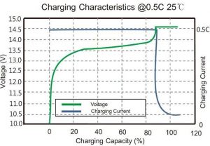 Lifepo4 Battery Charging Characteristics