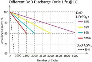 Dalithium 12V Lifepo4 Battery Different DOD Discharge Cycle Life
