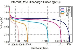 12V Lifepo4 Battery Different Rate Discharge Curve